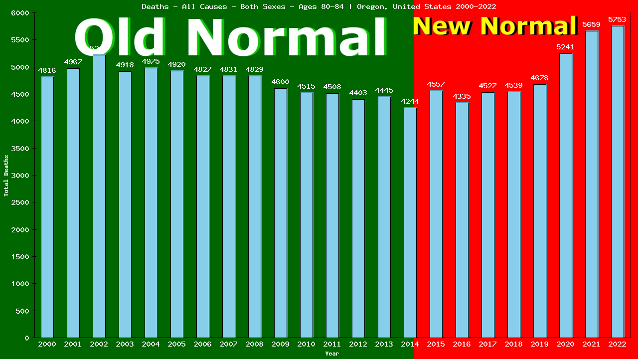 Graph showing Deaths - All Causes - Elderly Men And Women - Aged 80-84 | Oregon, United-states